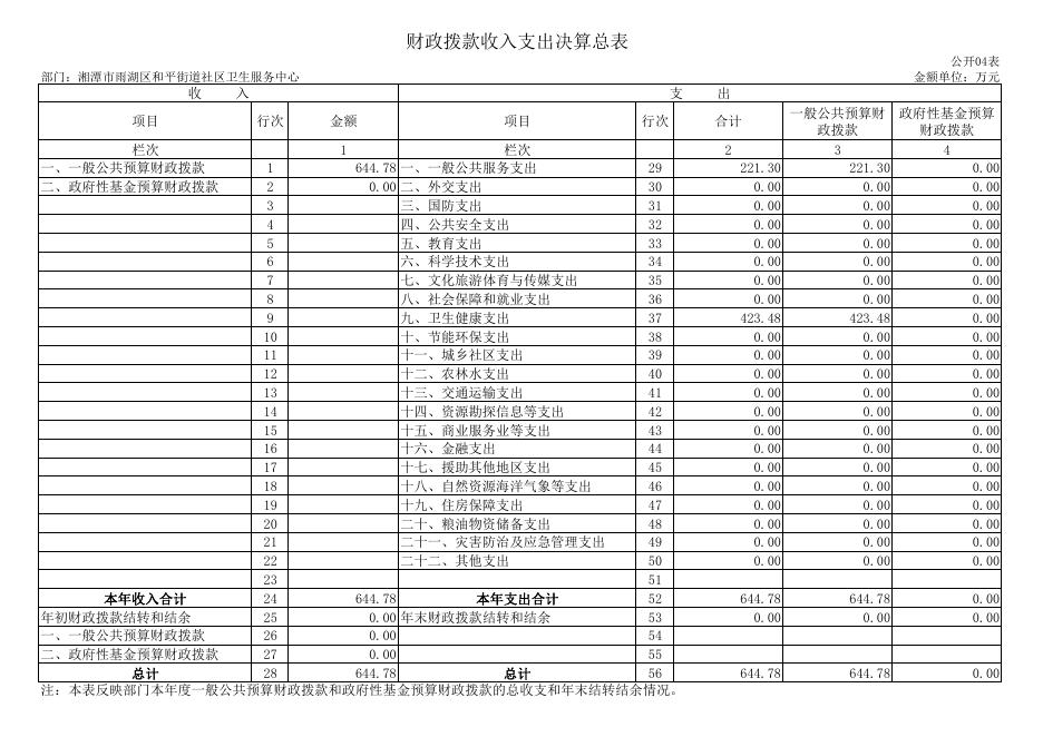 湘潭市雨湖区和平街道社区卫生服务中心2019年度部门决算公示表.pdf