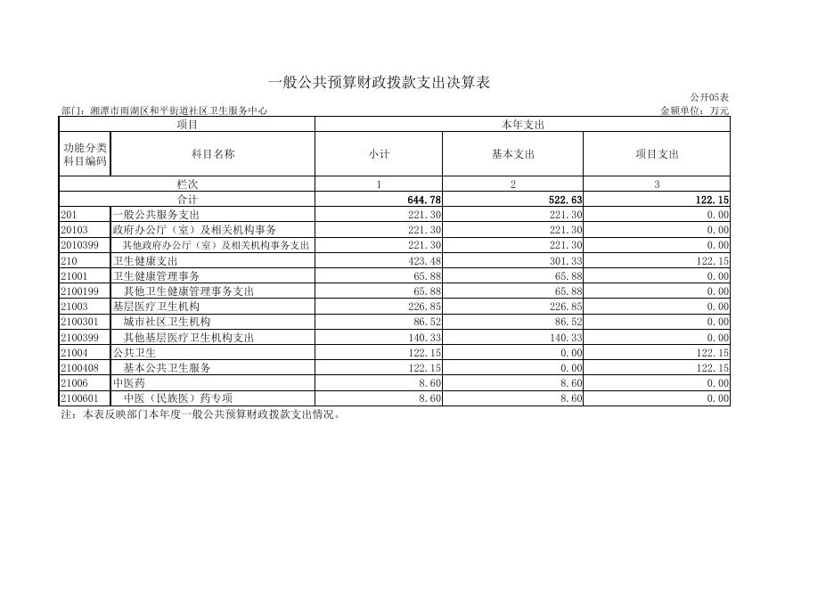 湘潭市雨湖区和平街道社区卫生服务中心2019年度部门决算公示表.pdf