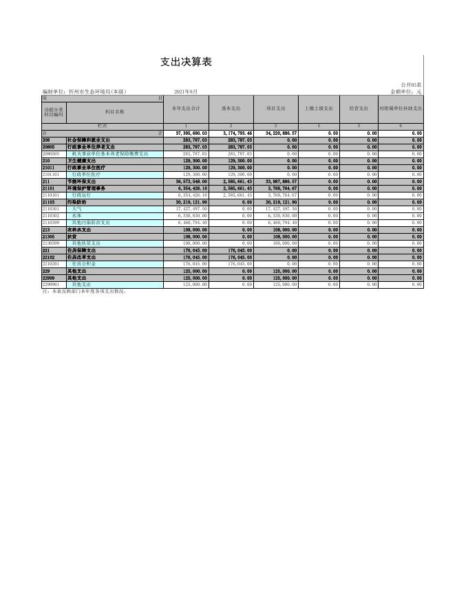 2020年忻州市生态环境局(本级）决算公开表.xls