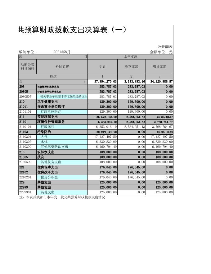 2020年忻州市生态环境局(本级）决算公开表.xls