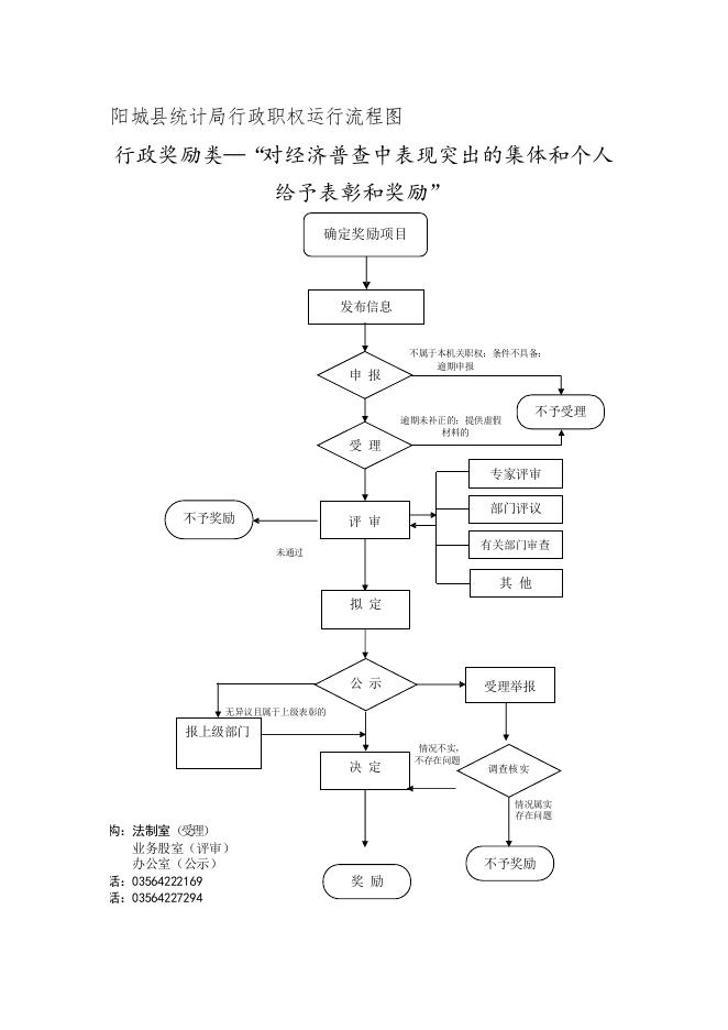 （附件6-8行政奖励2）行政执法事项服务指南.doc