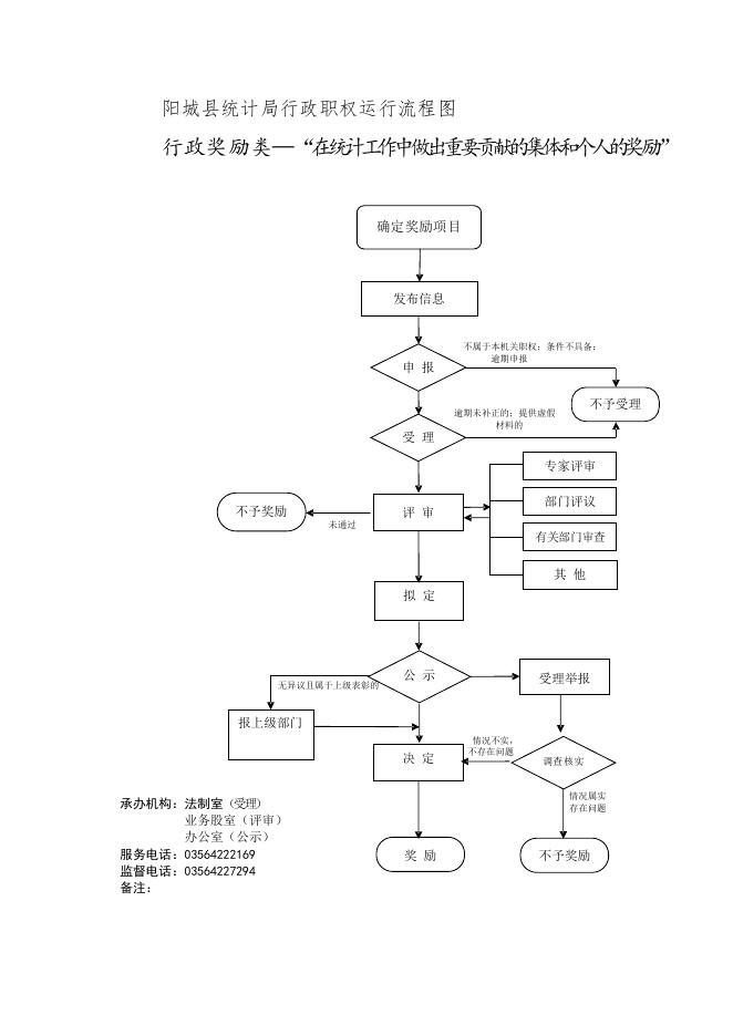 （附件6-7行政奖励1）行政执法事项服务指南.doc