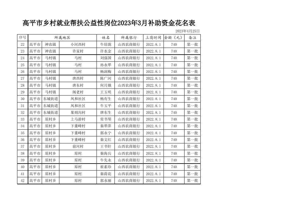 2023年3月高平市乡村就业帮扶公益性岗位补助资金花名表.xlsx