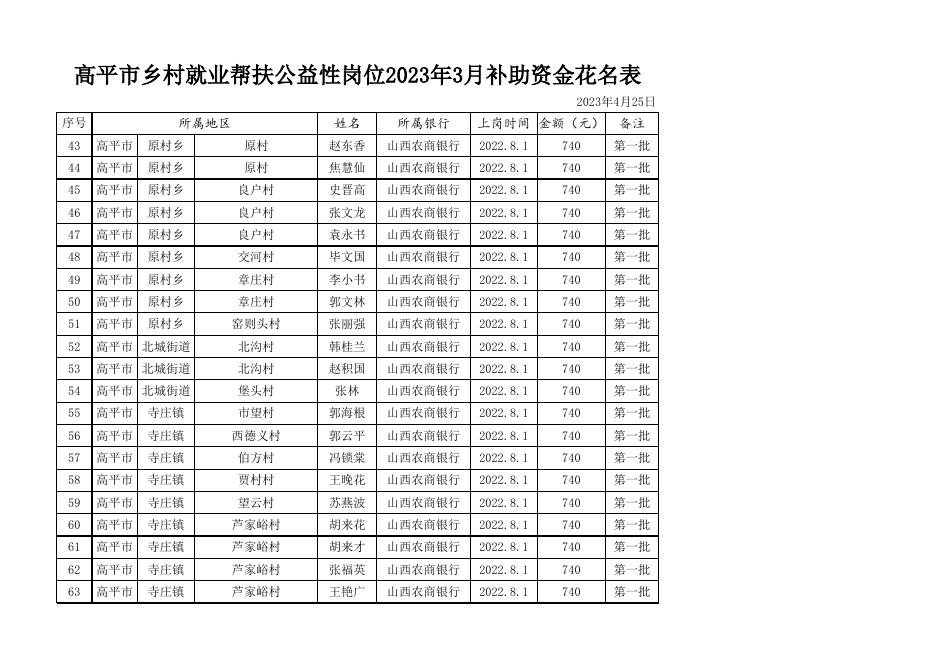 2023年3月高平市乡村就业帮扶公益性岗位补助资金花名表.xlsx