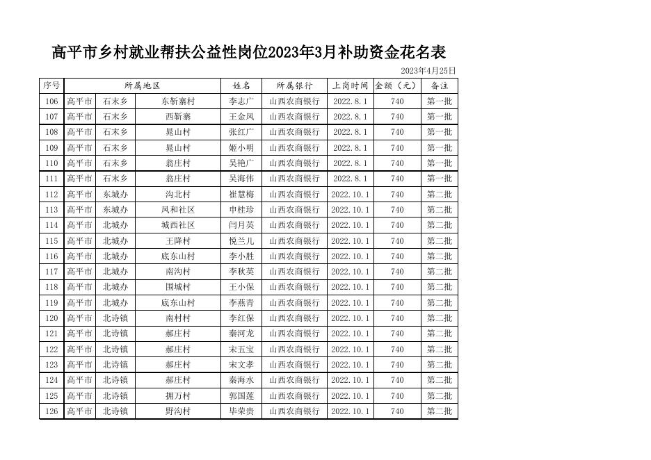 2023年3月高平市乡村就业帮扶公益性岗位补助资金花名表.xlsx