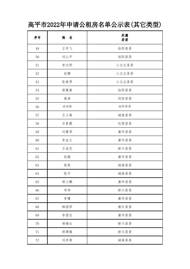 高平市2022年申请公租房名单公示表.xlsx