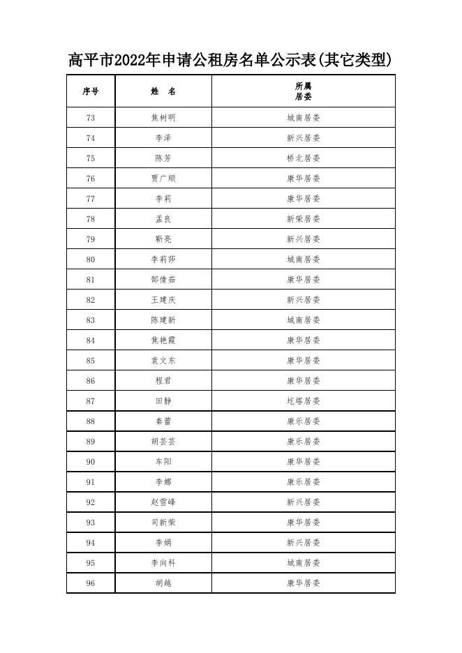 高平市2022年申请公租房名单公示表.xlsx