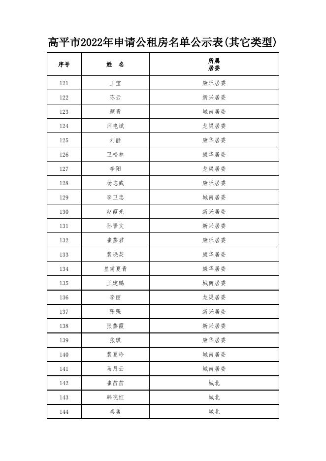 高平市2022年申请公租房名单公示表.xlsx