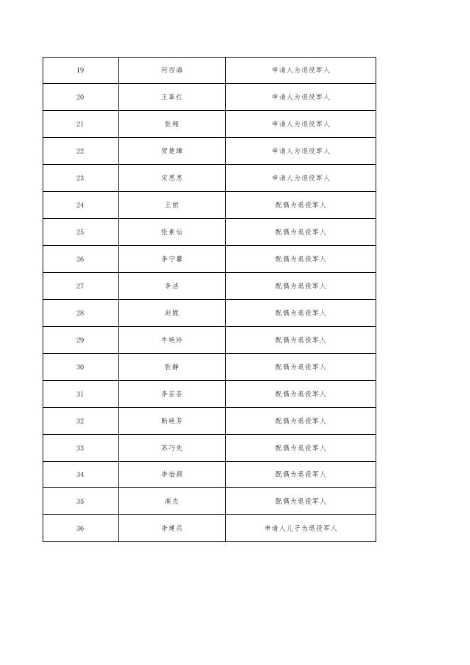 高平市2022年军人家庭申请公租房名单公示表.xls