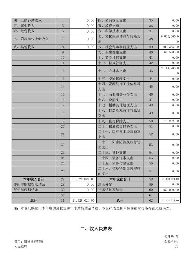 蟒河镇2020年部门决算公开情况.docx