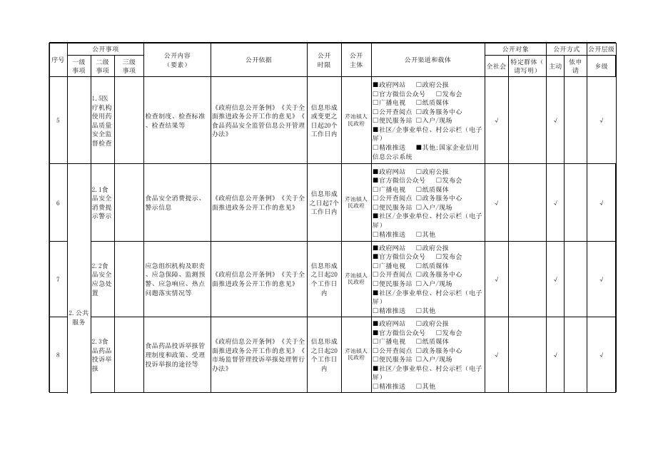 芹池镇食品药品监管领域基层政务公开标准目录.xls