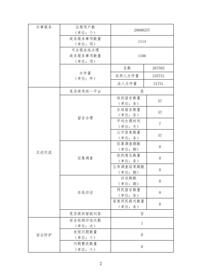 忻州市规划和自然资源局2022年政府网站工作年度报表.pdf