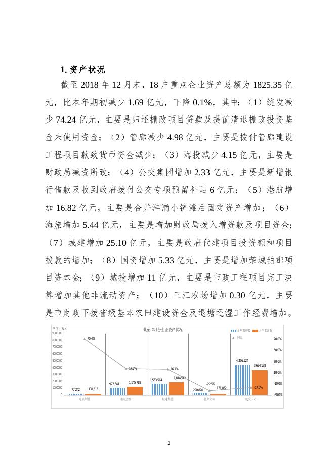 国资委重点企业18年12月份运营财务分析报告.doc.docx