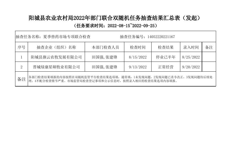 阳城县农业农村局2022年部门联合双随机任务抽查结果汇总表（发起）.xlsx