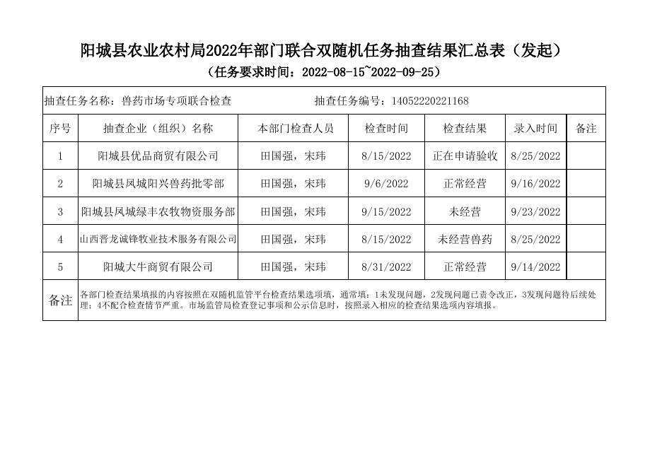 阳城县农业农村局2022年部门联合双随机任务抽查结果汇总表（发起）.xlsx