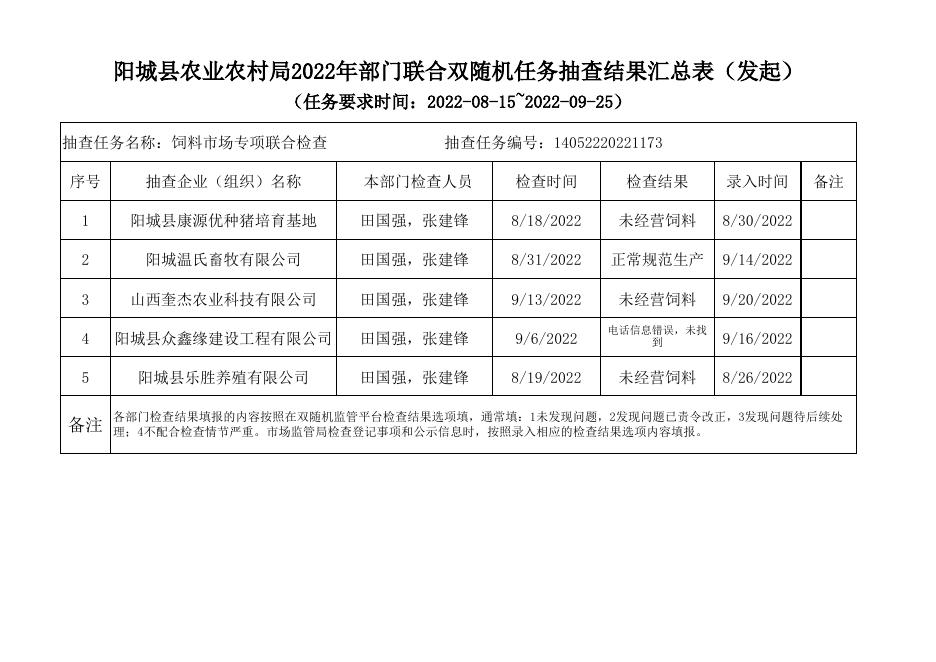 阳城县农业农村局2022年部门联合双随机任务抽查结果汇总表（发起）.xlsx