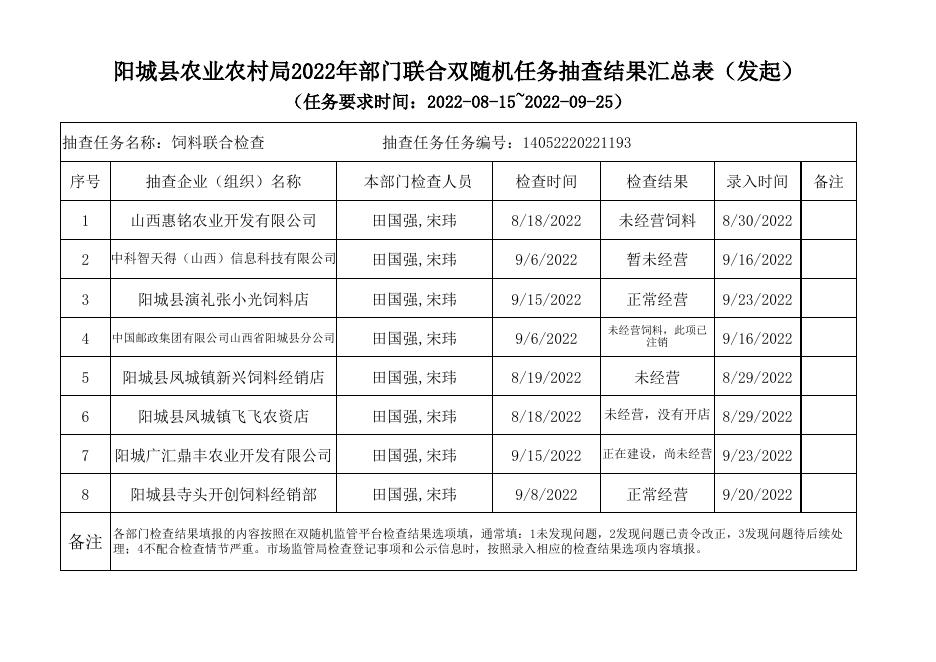 阳城县农业农村局2022年部门联合双随机任务抽查结果汇总表（发起）.xlsx