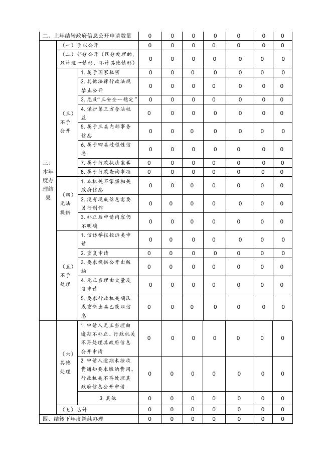 尧都区车站街办事处2021年政府信息公开年度报告（点击下载查看）.docx