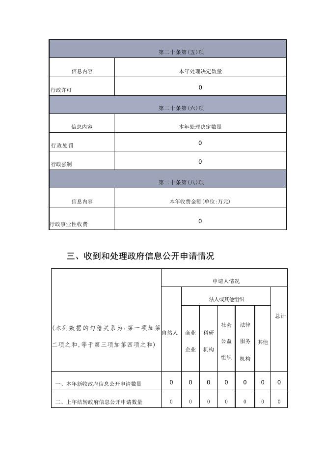 尧都区乡贤街办事处2021年政府信息公开年度报告（点击下载查看）.docx