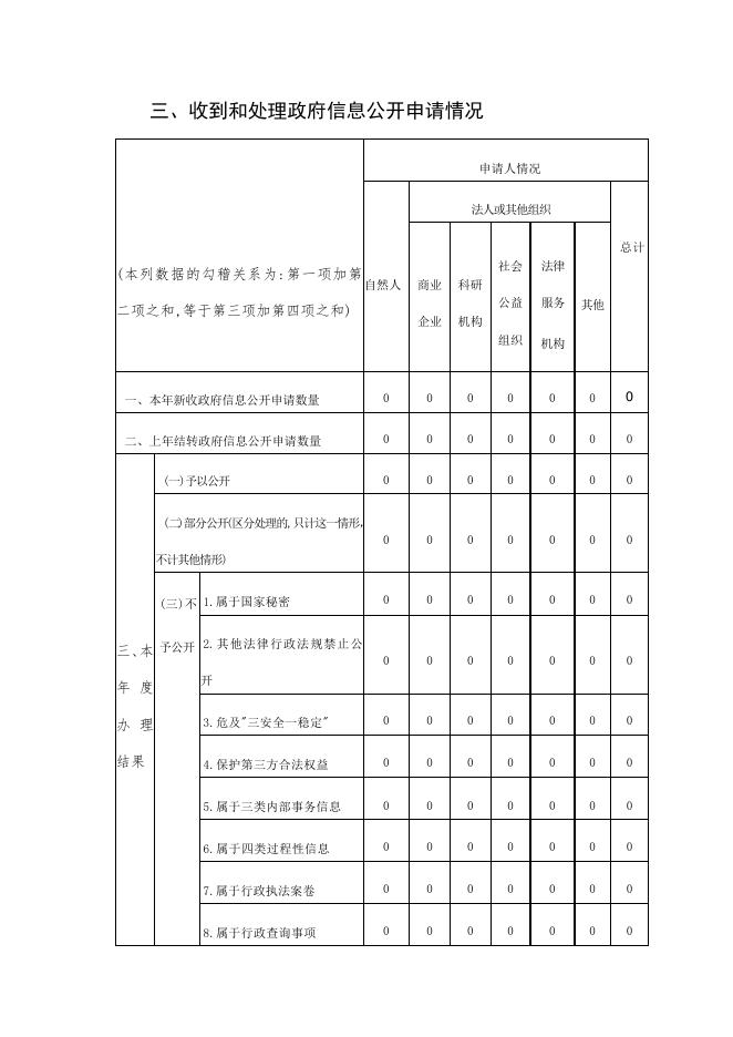 尧都区退役军人事务局2021年政府信息公开年度报告（点击下载查看）.docx