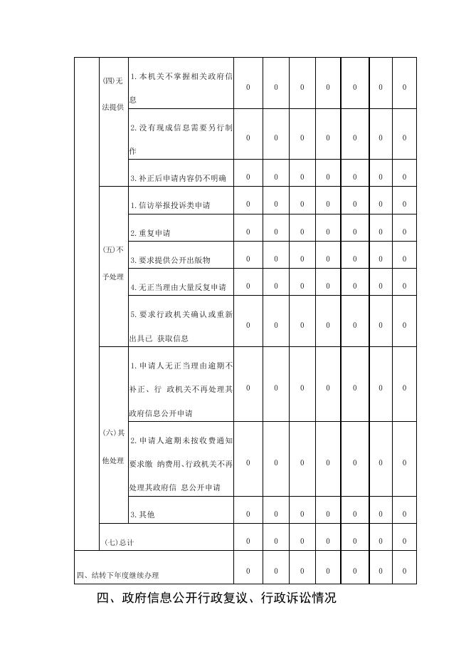尧都区退役军人事务局2021年政府信息公开年度报告（点击下载查看）.docx