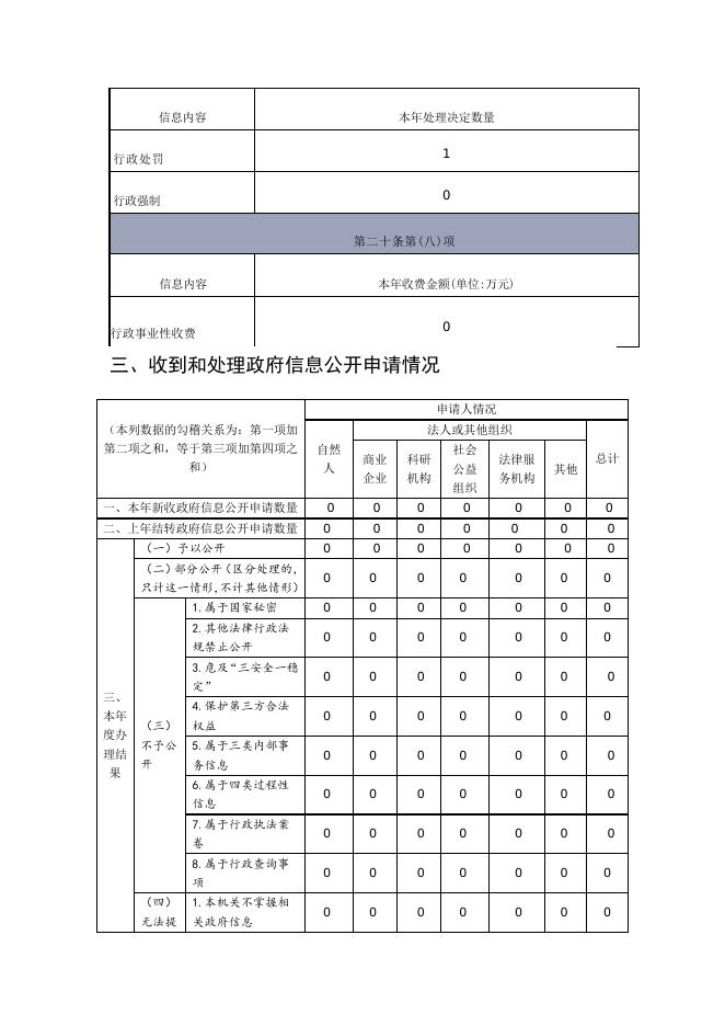 尧都区审计局2021年政府信息公开年度报告（点击下载查看）.docx