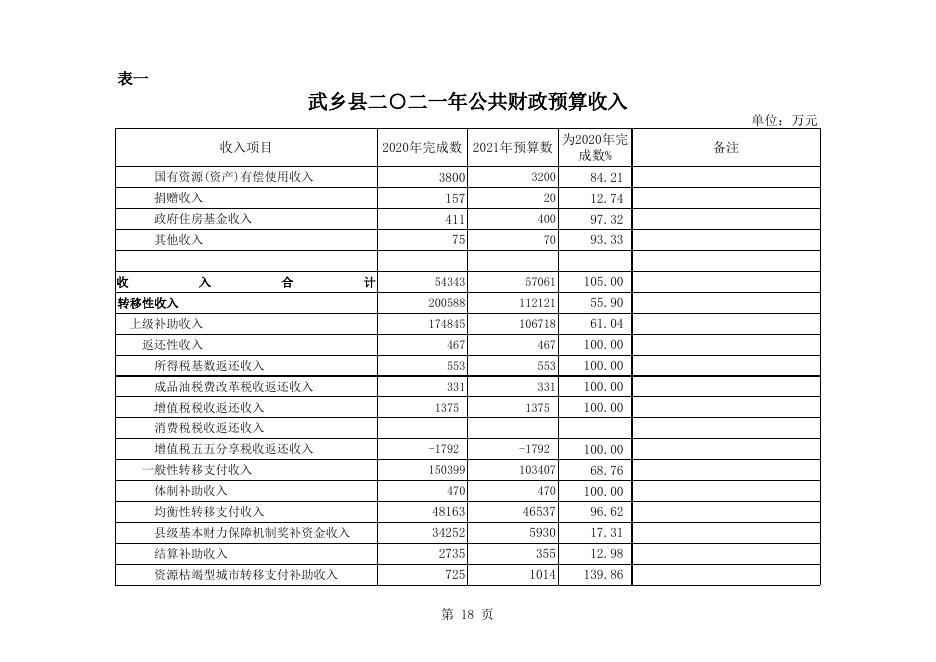 2021年政府预算公开表x.xls