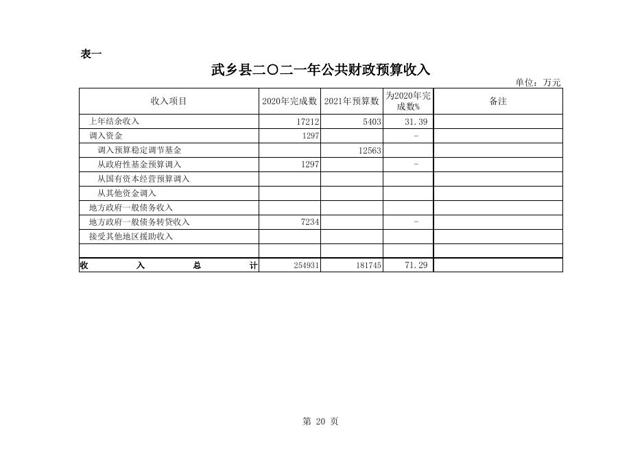 2021年政府预算公开表x.xls