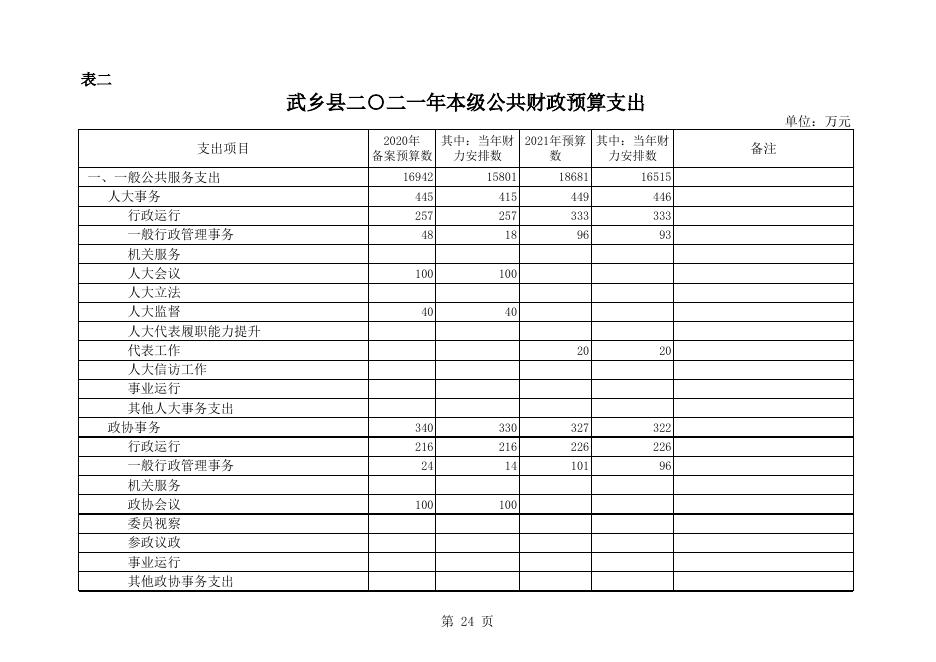 2021年政府预算公开表x.xls