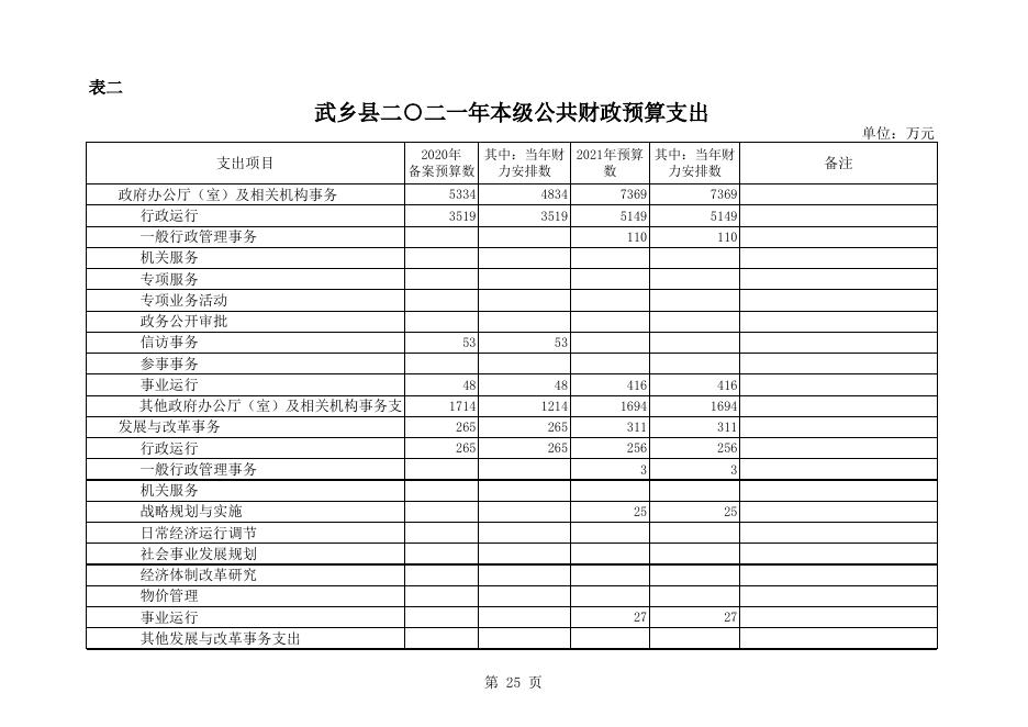 2021年政府预算公开表x.xls