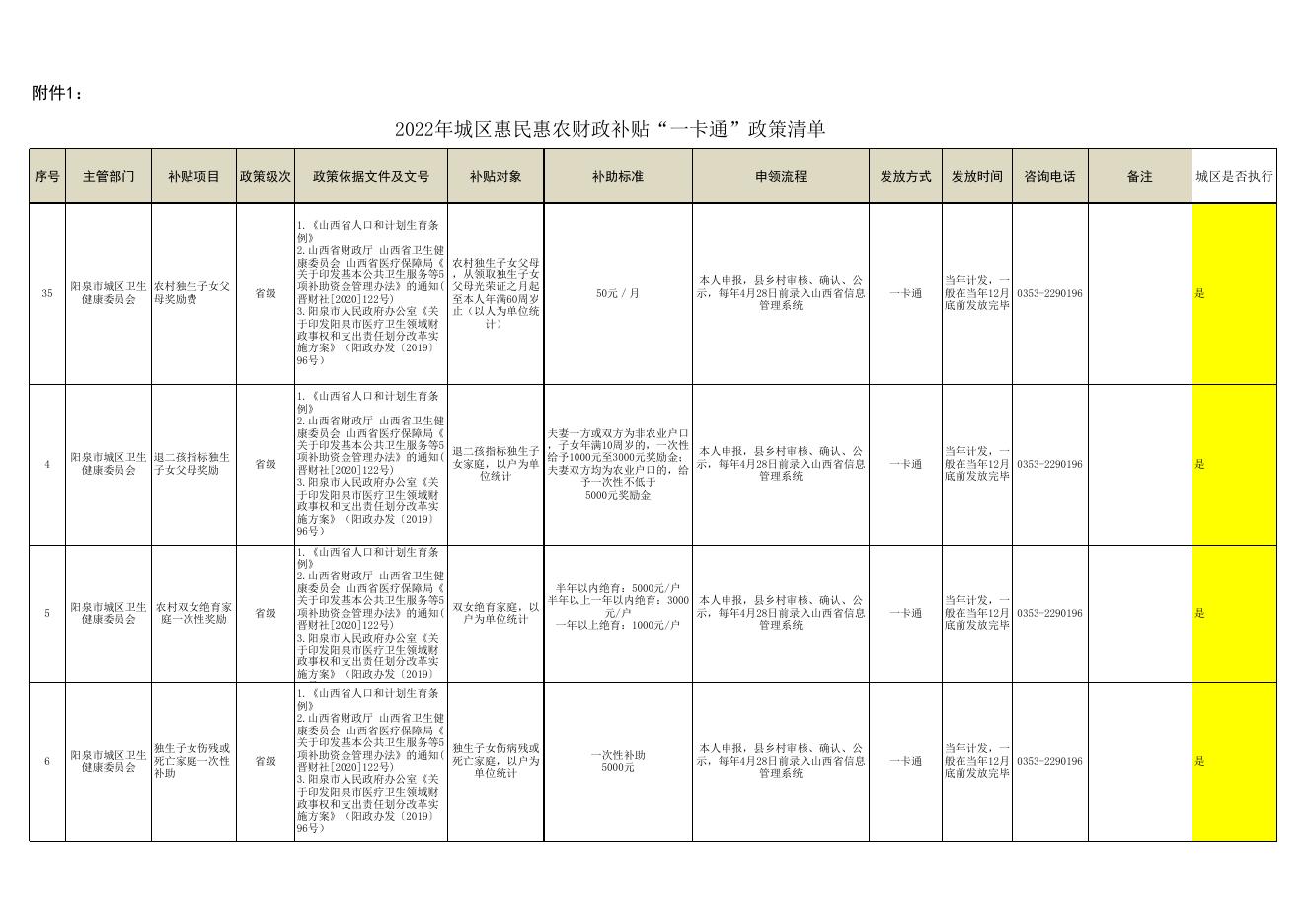 2022年县级惠民惠农财政补贴“一卡通”政策清单-城区卫健局.xlsx