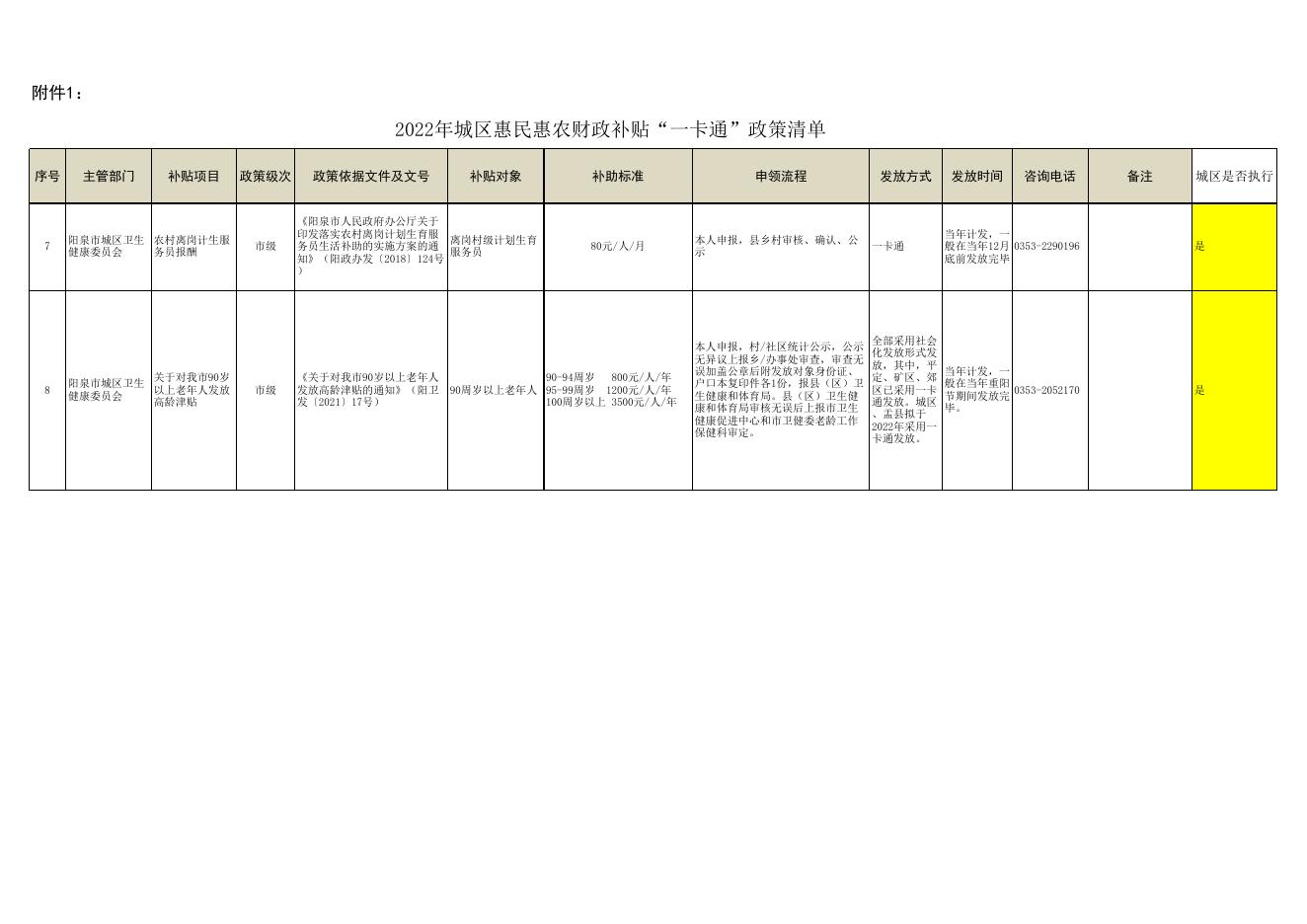 2022年县级惠民惠农财政补贴“一卡通”政策清单-城区卫健局.xlsx