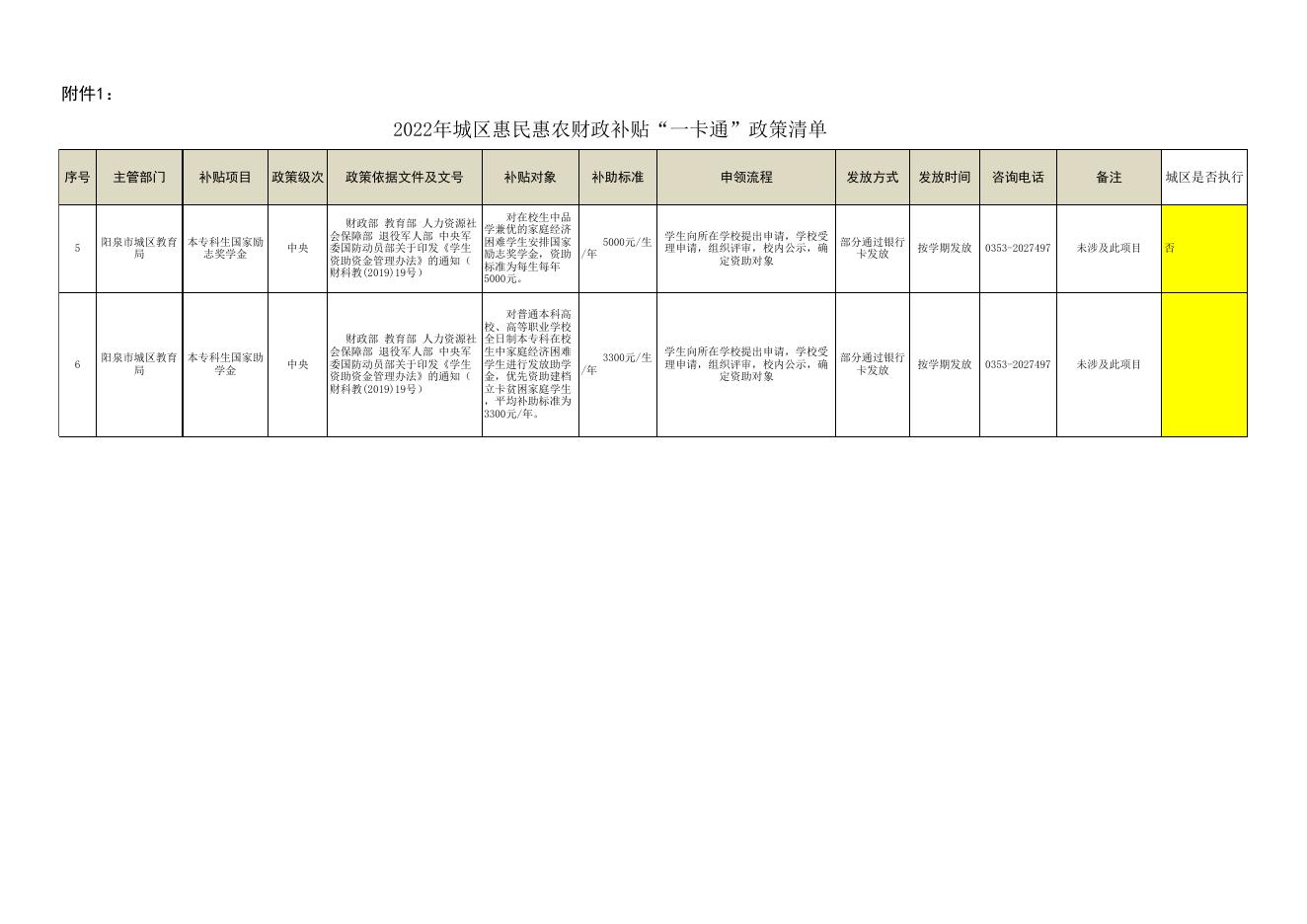 2022年县级惠民惠农财政补贴“一卡通”政策清单-城区教育局.xlsx