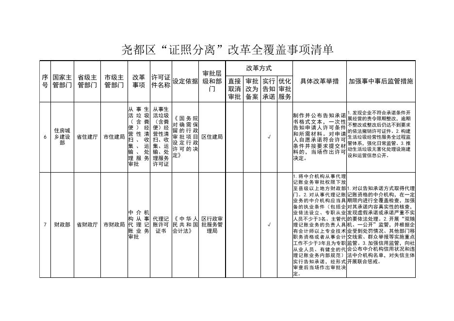 尧都区“证照分离”改革全覆盖事项清单.xlsx