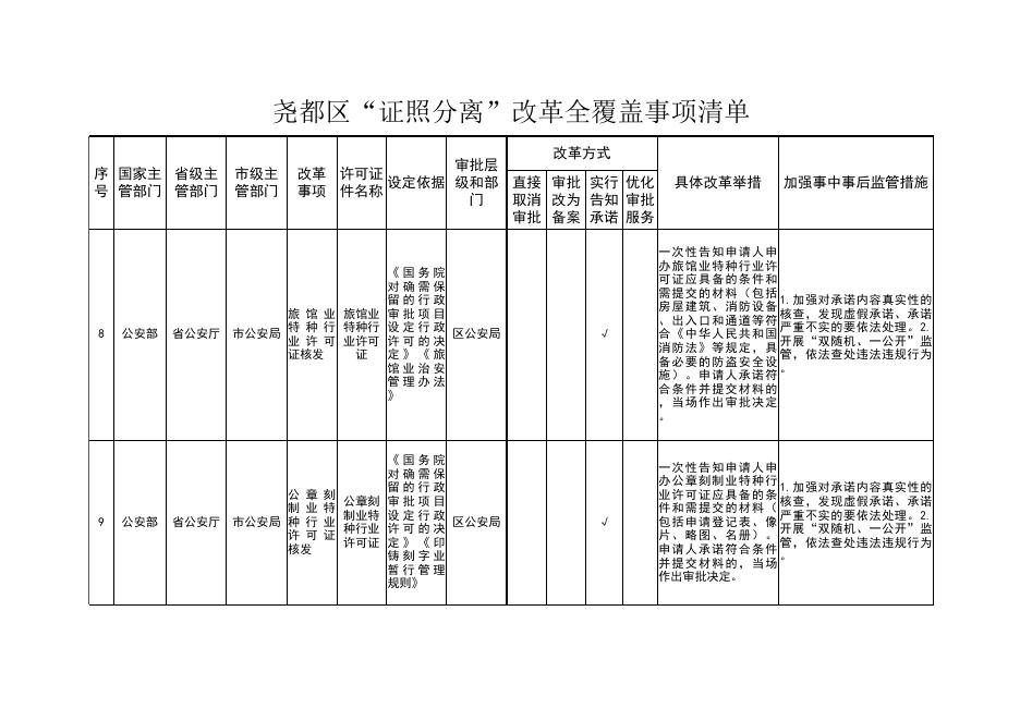 尧都区“证照分离”改革全覆盖事项清单.xlsx