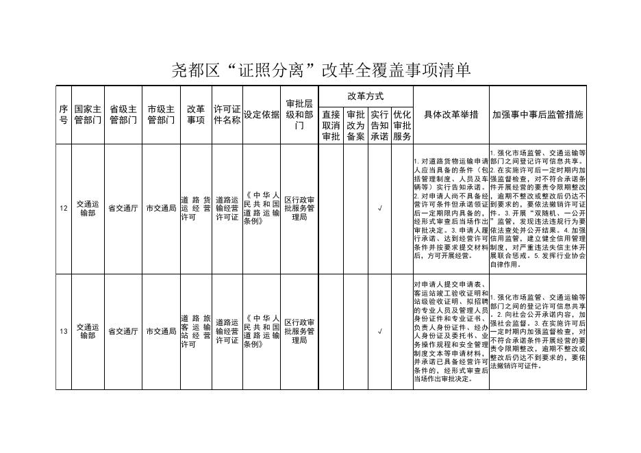 尧都区“证照分离”改革全覆盖事项清单.xlsx