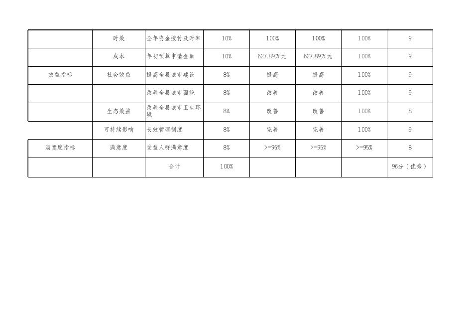 园林环卫中心整体评价表.xlsx