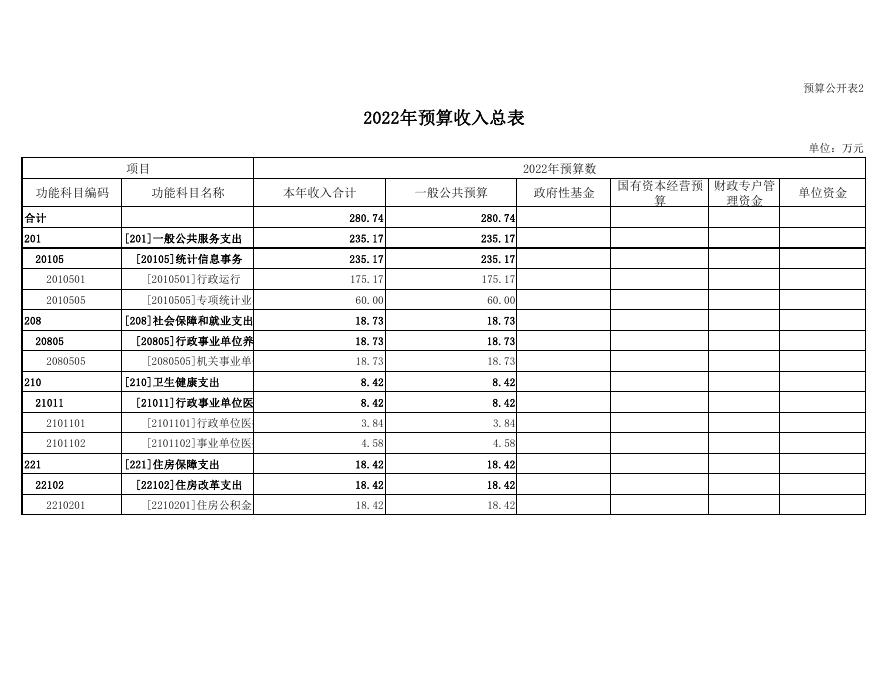 安泽县统计局2022年部门预算公开表.pdf