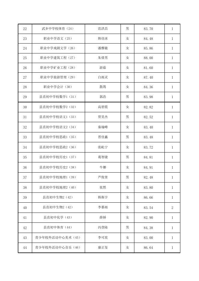 武乡县2023年公开引进高层次和紧缺人才入围体检人员名单.xlsx