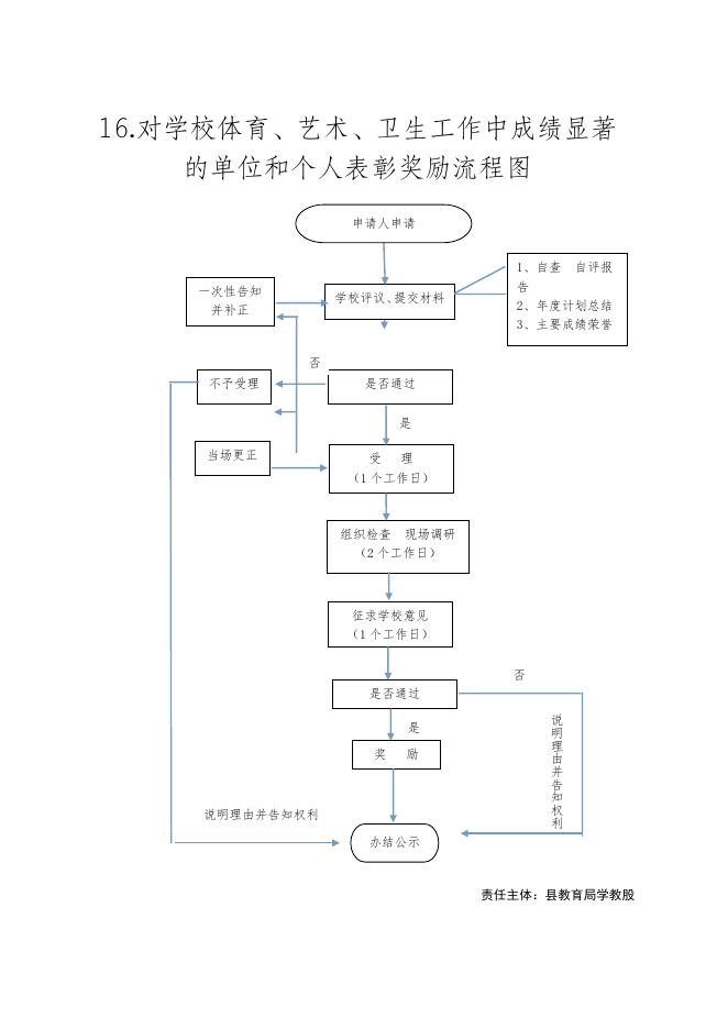 学教股11项权力运行流程图.doc