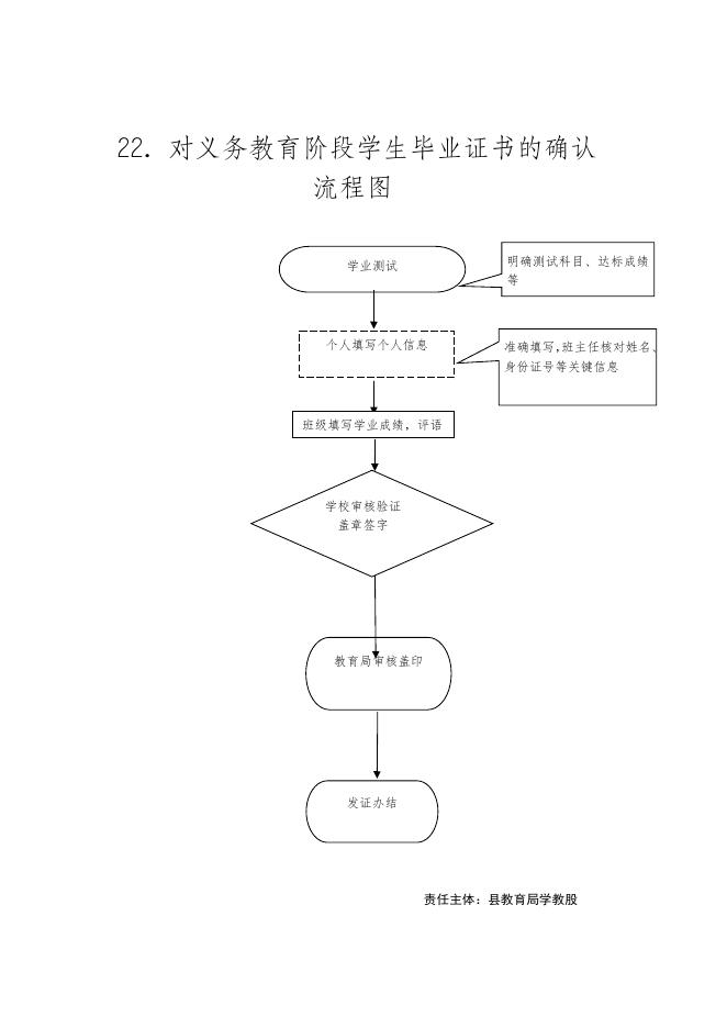 学教股11项权力运行流程图.doc