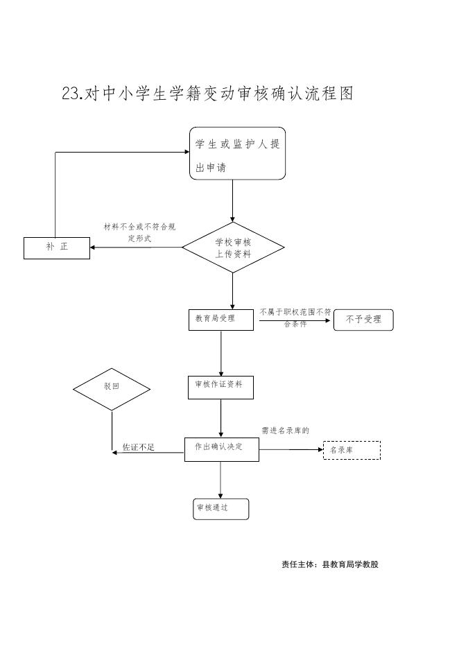 学教股11项权力运行流程图.doc
