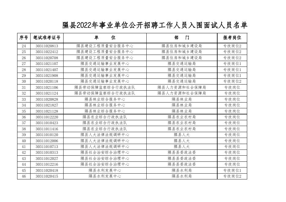 隰县2022年事业单位公开招聘工作人员入围面试人员名单.xlsx