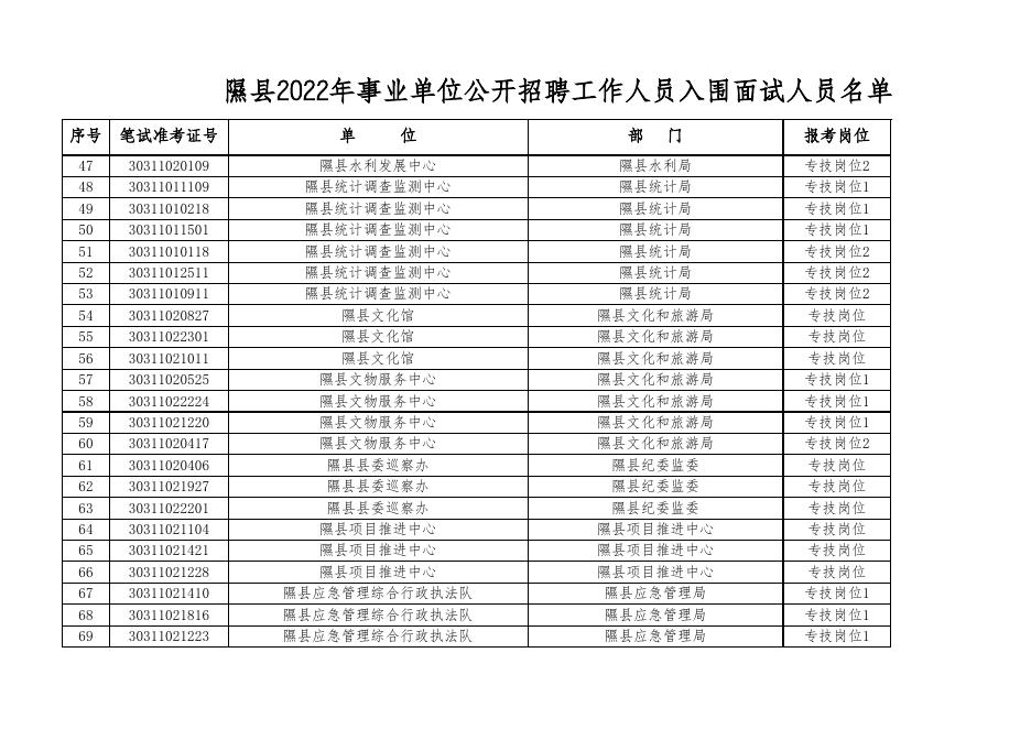 隰县2022年事业单位公开招聘工作人员入围面试人员名单.xlsx