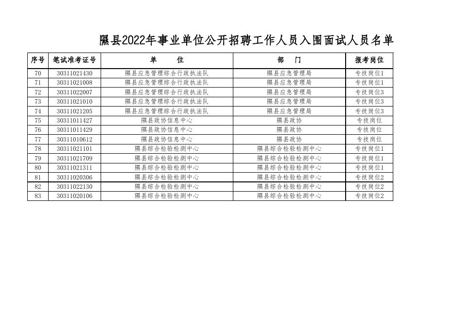 隰县2022年事业单位公开招聘工作人员入围面试人员名单.xlsx