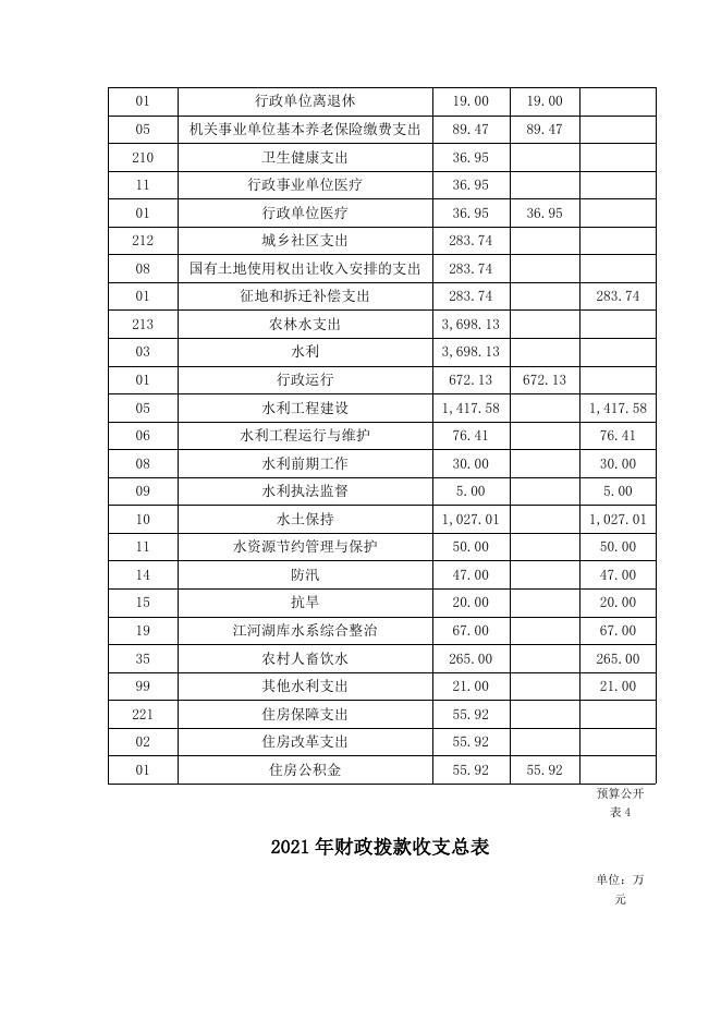 2021年预算公开情况说明表.doc