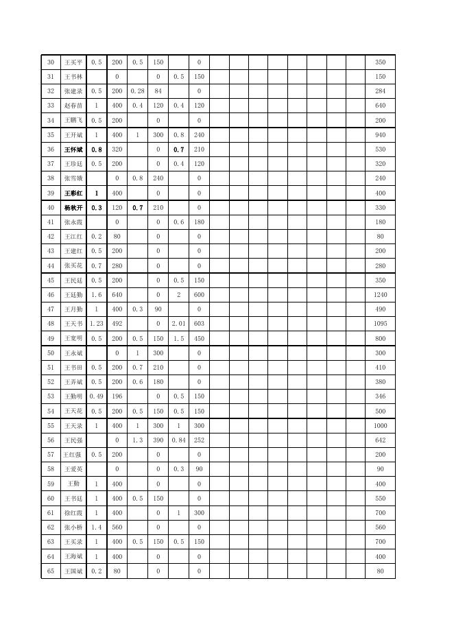 平顺县龙溪镇南坡村2022年中药材产业奖补审核验收一览表.xls