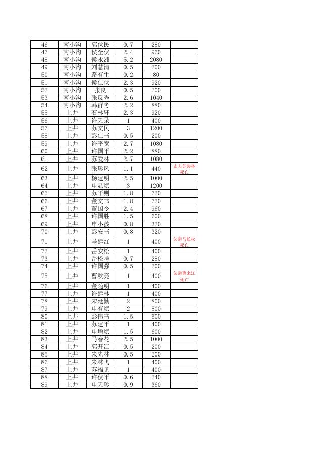 平顺县龙溪镇佛堂岭村2018年度退耕还林第五年农户补助申请明细表.xlsx