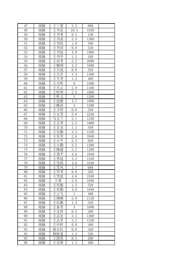 平顺县龙溪镇南脑村2018年度退耕还林第五年农户补助申请明细表.xlsx