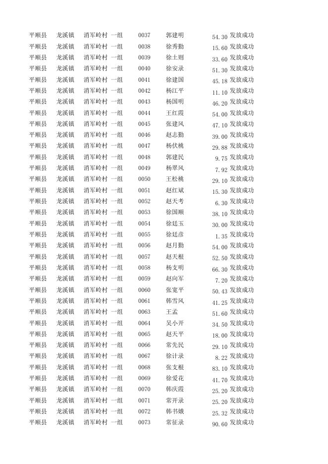 消军岭2022年实际种粮农民一次性补贴明细核实表.xlsx